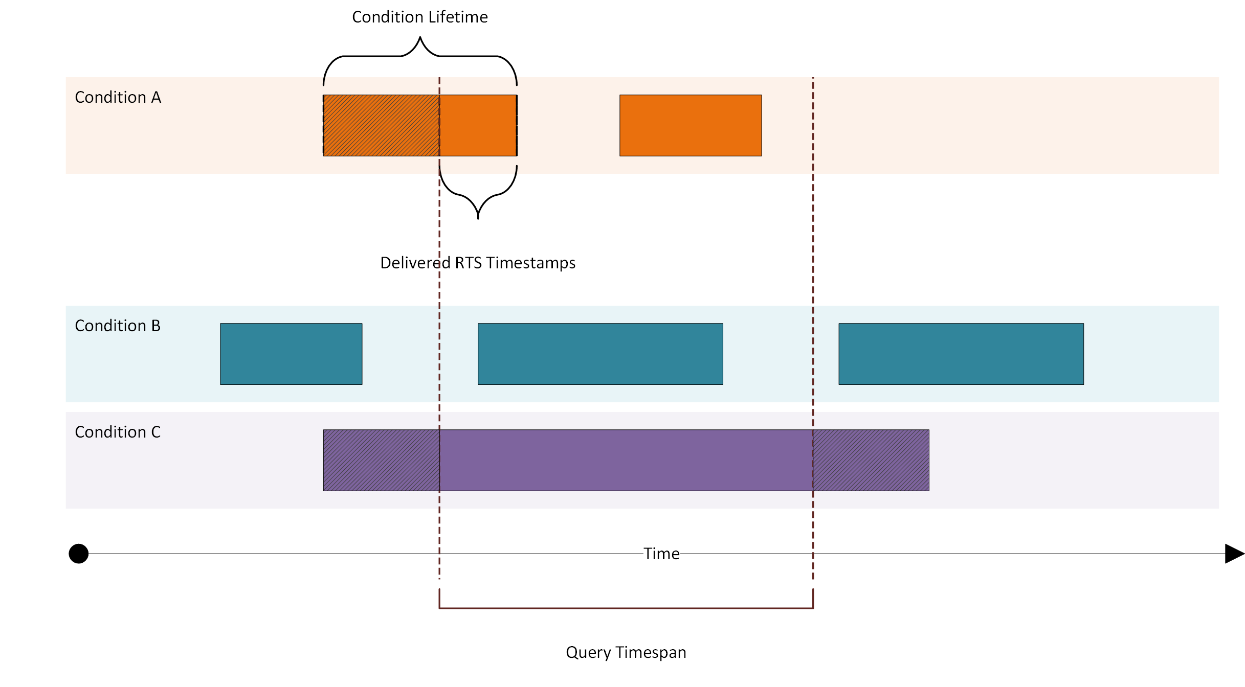 Virtualization of the condition aggregation data