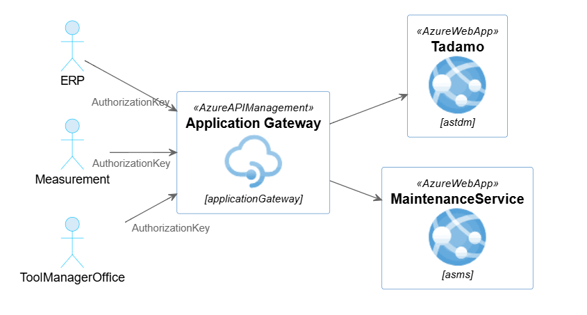 Data Flow