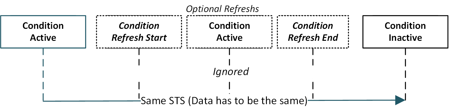 Normal condition behavior Normal condition behavior