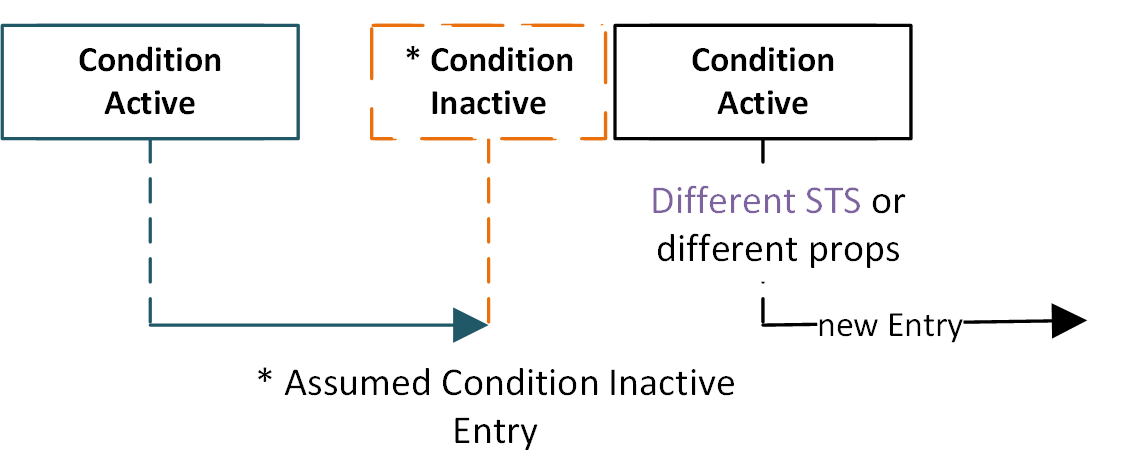 Condition lifetime with changed properties Condition lifetime with changed properties