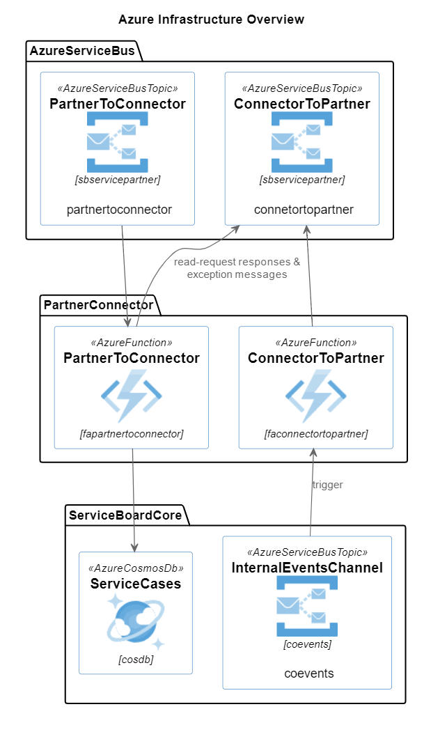 Partner Connector Architecture